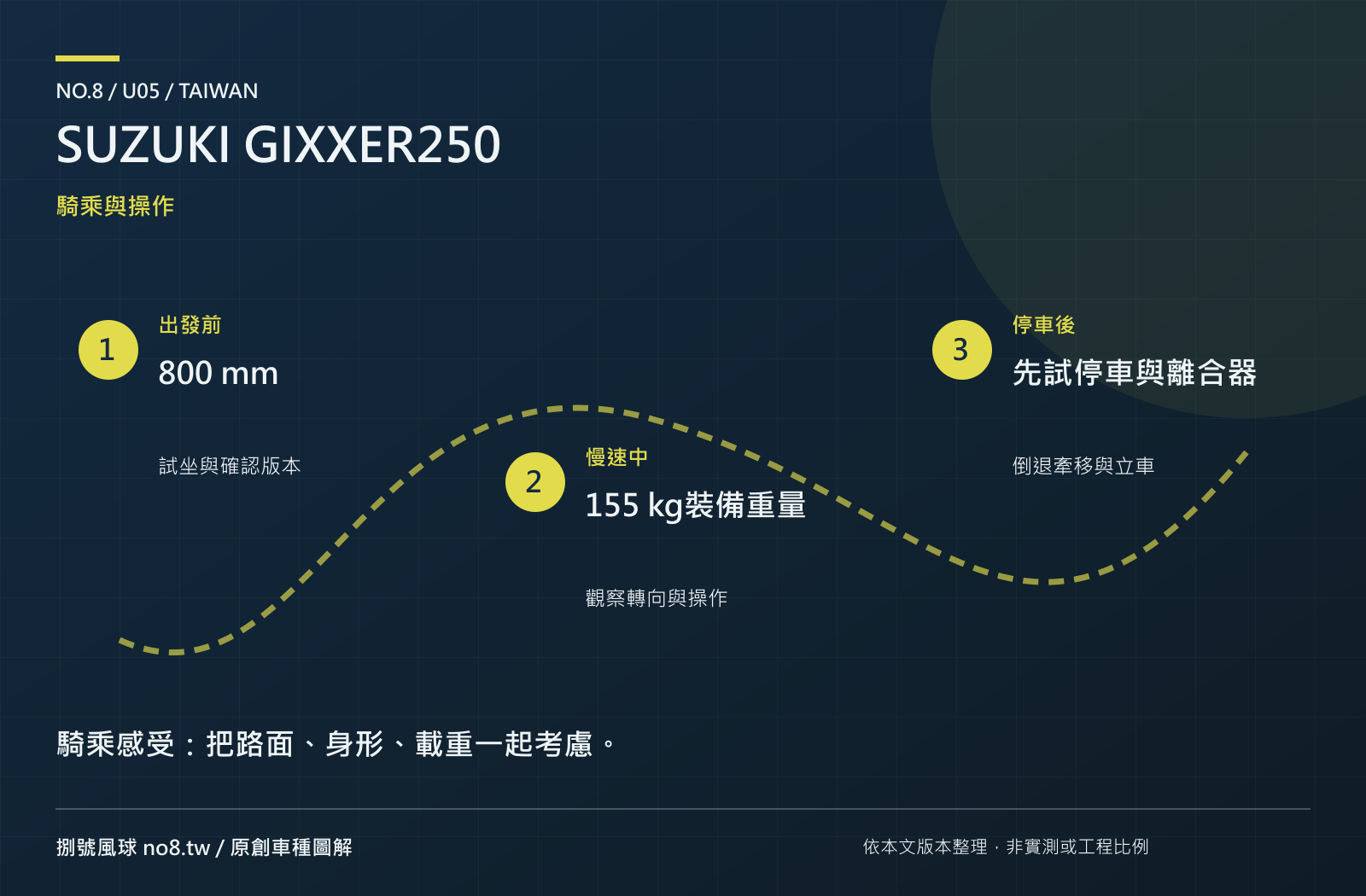 SUZUKI GIXXER250：原創操作與騎乘圖解